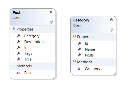 Entities Post and Category
